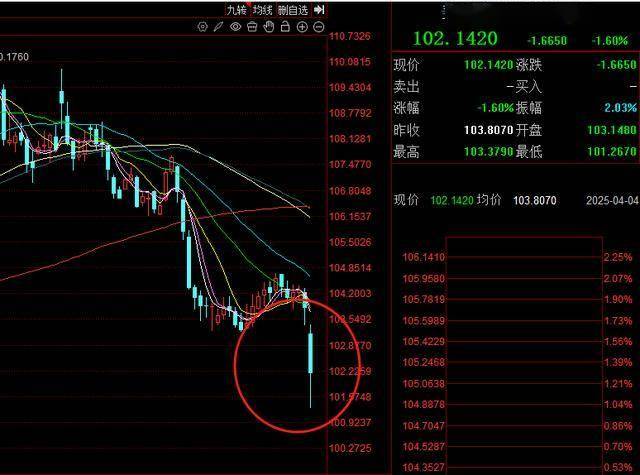 全球金融市场震荡，特朗普关税政策引发市场震荡，纳斯达克期货与比特币暴跌