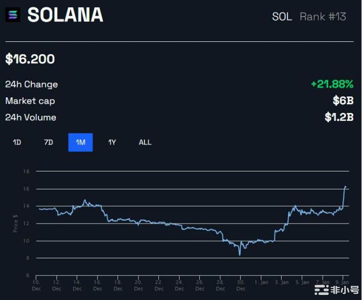 Solana（SOL）今日价格下跌的原因探究