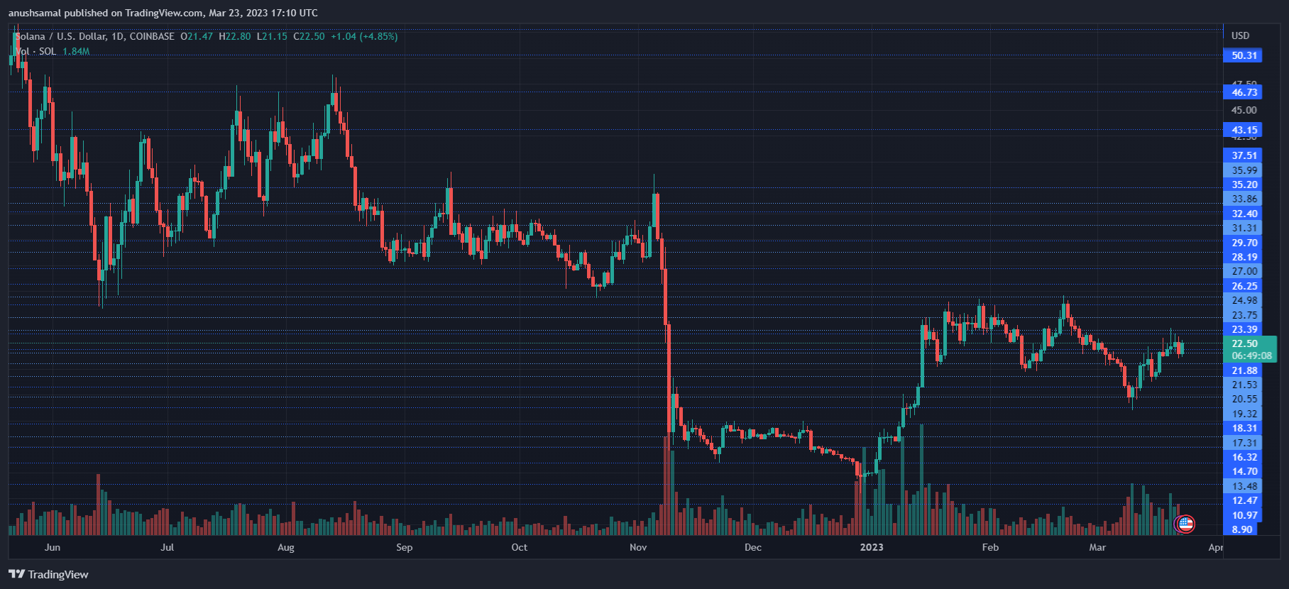 Solana（SOL）价格今日下跌的原因分析