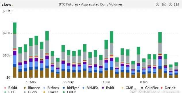比特币期货分歧指向市场转型——BTC多头是否正在积累力量？