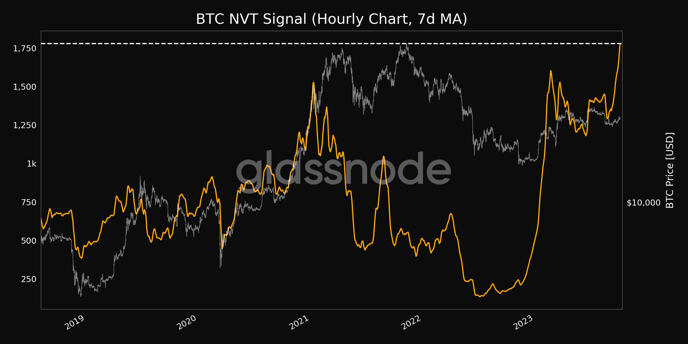 比特币徘徊在96，000美元以下，BitBoard、Lilliput冲突激增