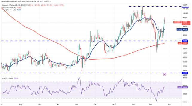 以太坊上涨20%，因为ETH达到自2019年以来相对于BTC的最低估值水平