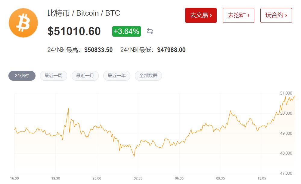 比特币正在上涨：如果突破101，000美元，可能会创下新高
