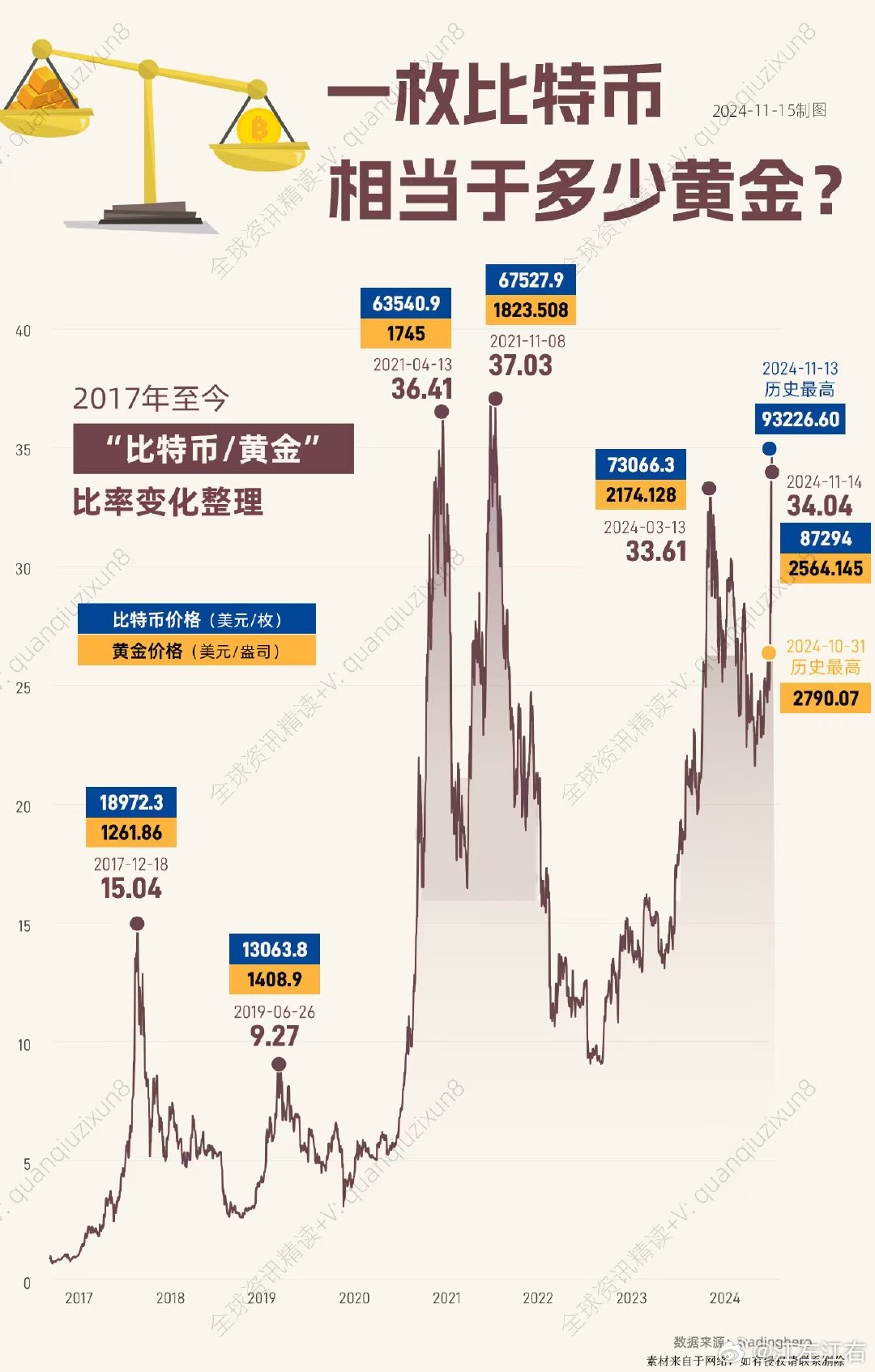 如果比特币的市值与黄金相匹配，则是比特币的价格目标
