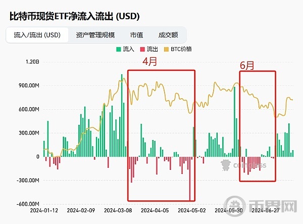 以太坊、比特币ETF创年初以来最大流入
