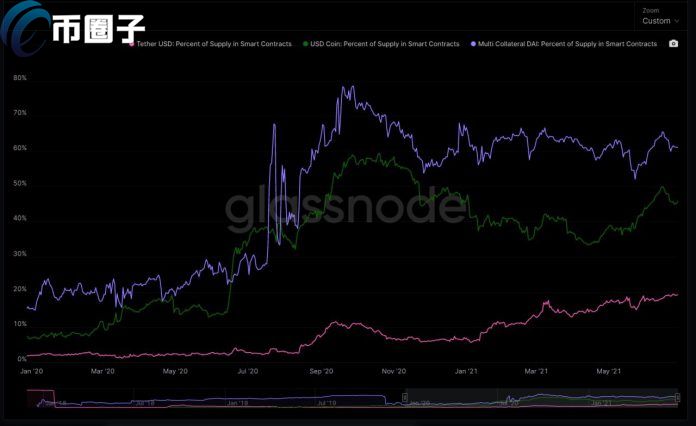 稳定币市场风云变幻，USDC份额翻倍，新星USDe强势崭露头角