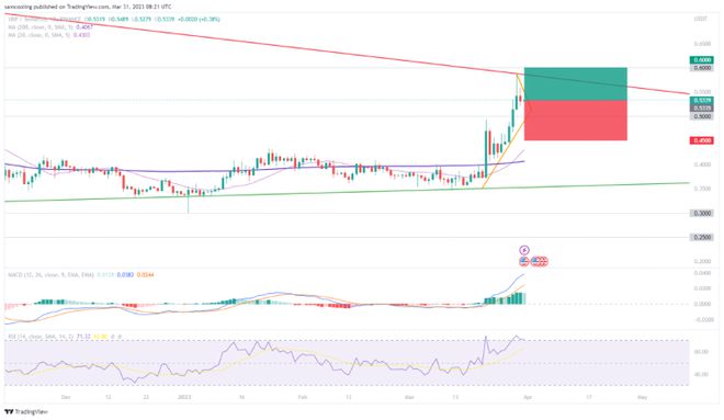 本周图表：XRP价格趋势可能逆转，可能以两位数的涨幅领先