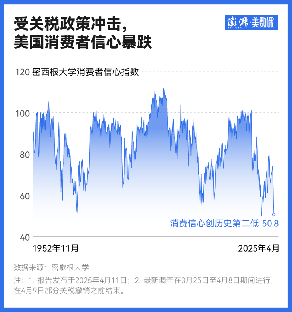 美国经济崩溃，消费者信心触底，衰退阴影笼罩未来