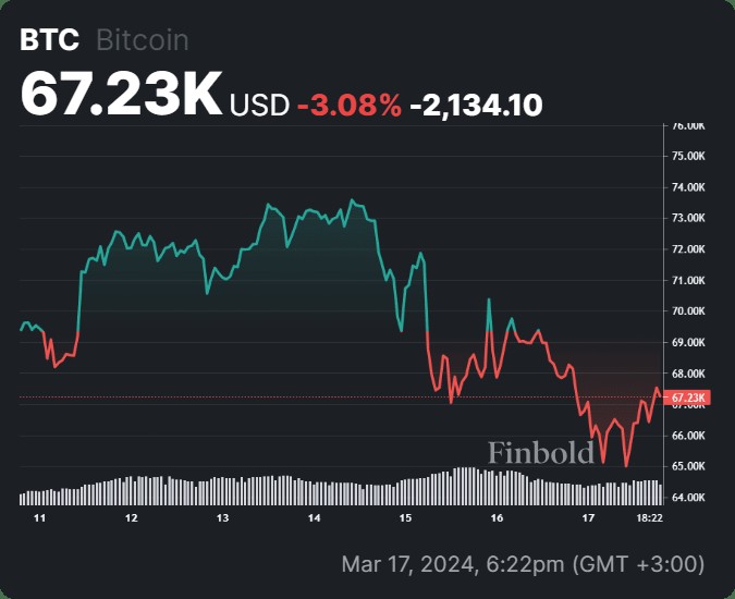 BTC崩盘并非意外：比特币价格图表警告潜在疲软