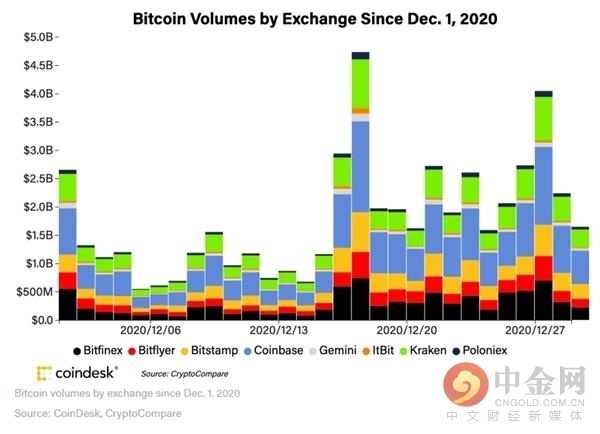 区块链集团将比特币持有量增加60 BTC，报告YTD BTC收益率为1，270%