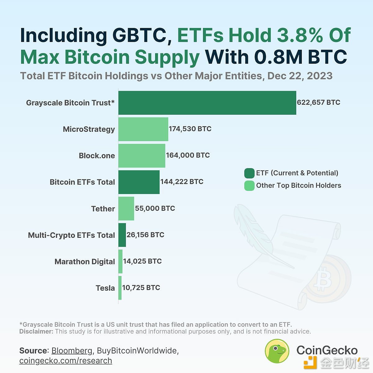 区块链集团将比特币持有量增加60 BTC，报告YTD BTC收益率为1，270%