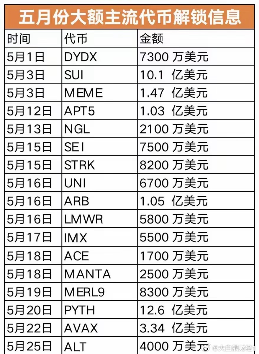 三月第三周金色图览，大额代币解锁全景展示