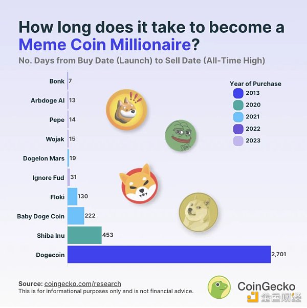 本周值得关注的Memecoin：PENGU、BONK、POPCAT