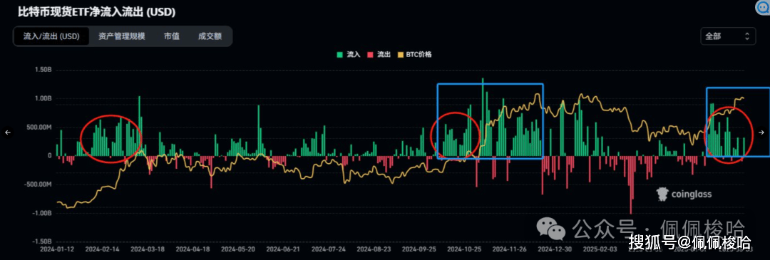 巨鲸遭遇3.8亿美元空头狙击，ETF连续五周流出，民意反对加密储备，比特币面临三杀危局能否守住76,000美元生死线？