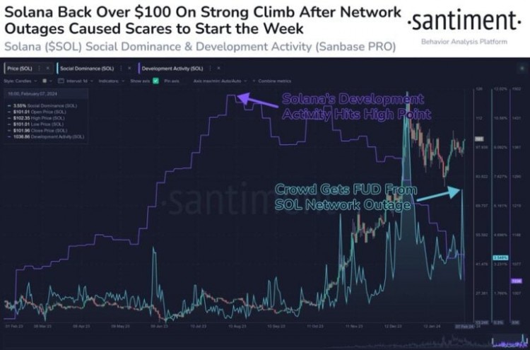 是什么让Solana收入较1月份高点暴跌93％？