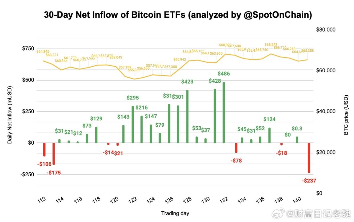 2014年至2023年间，美国出售了超过195，000个BTC，损失了超过210亿美元的潜在收益