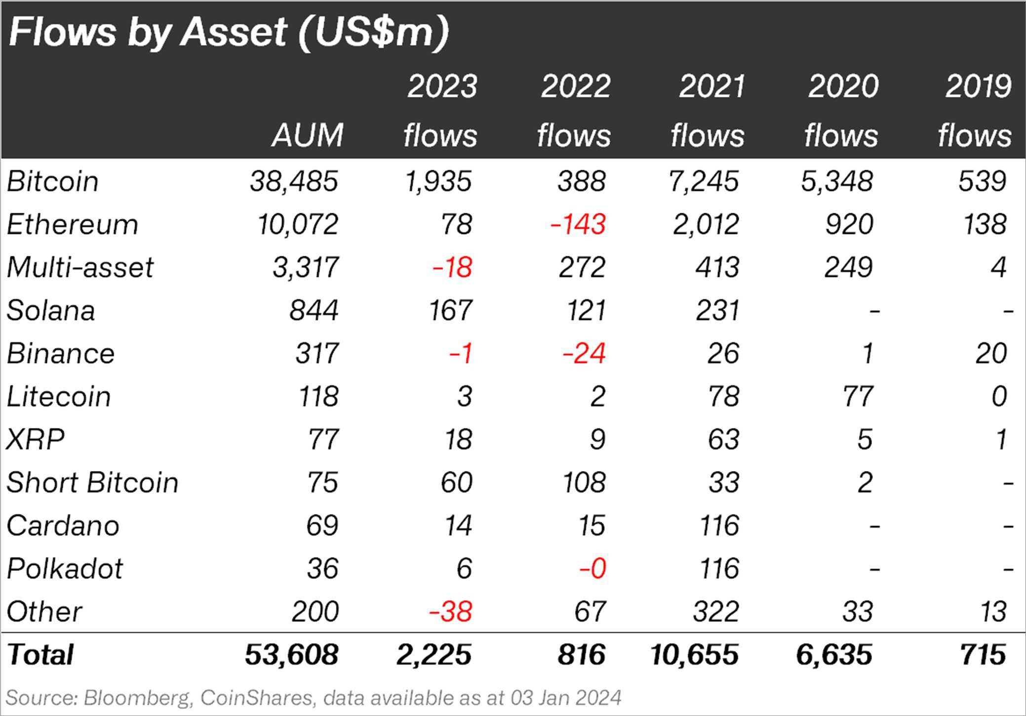 2014年至2023年间，美国出售了超过195，000个BTC，损失了超过210亿美元的潜在收益