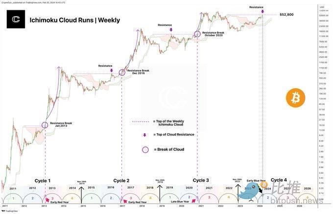 根据CryptoCon的两年Fibonacci路线图，比特币166，000美元似乎不可避免