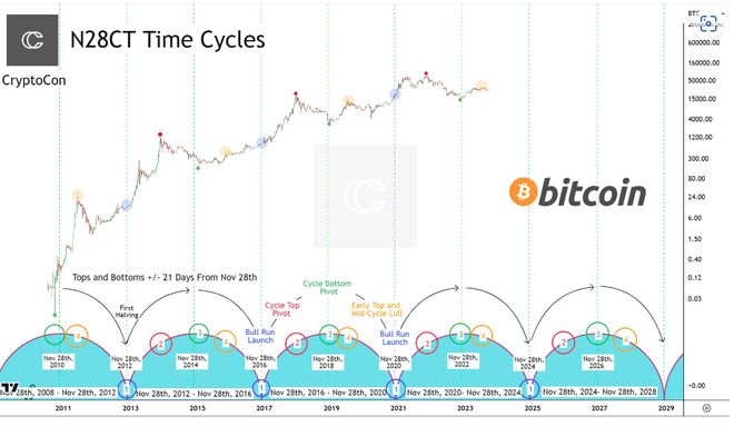根据CryptoCon的两年Fibonacci路线图，比特币166，000美元似乎不可避免