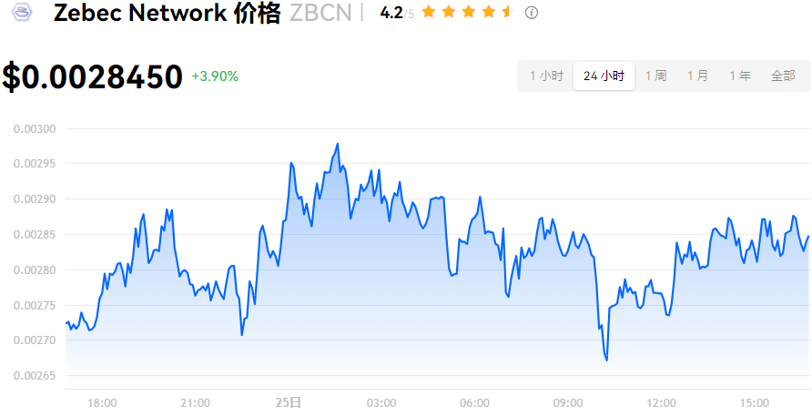 ZBCN价格上涨，Zebec Network代币达到里程碑