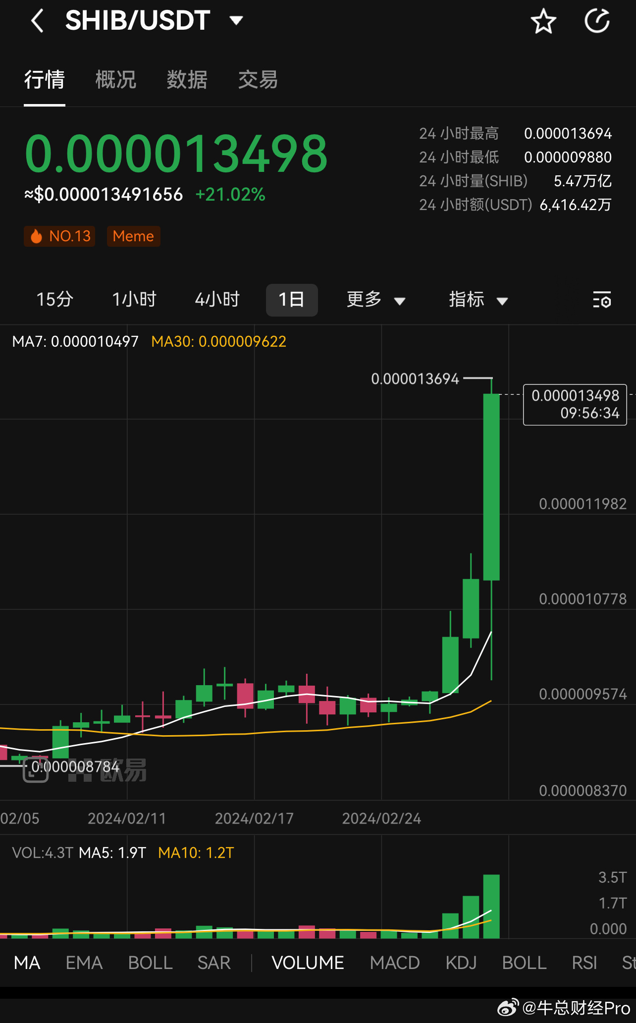 尽管燃烧率跃升1，550%，柴犬价格仍面临崩溃风险