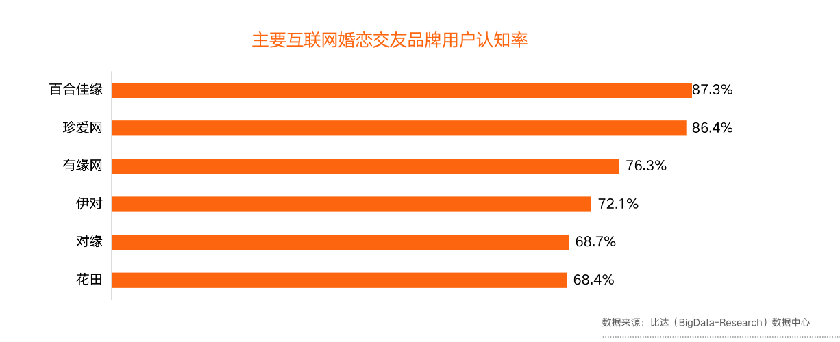 深度匹配逻辑解码，现代婚恋市场的认真交往优选平台